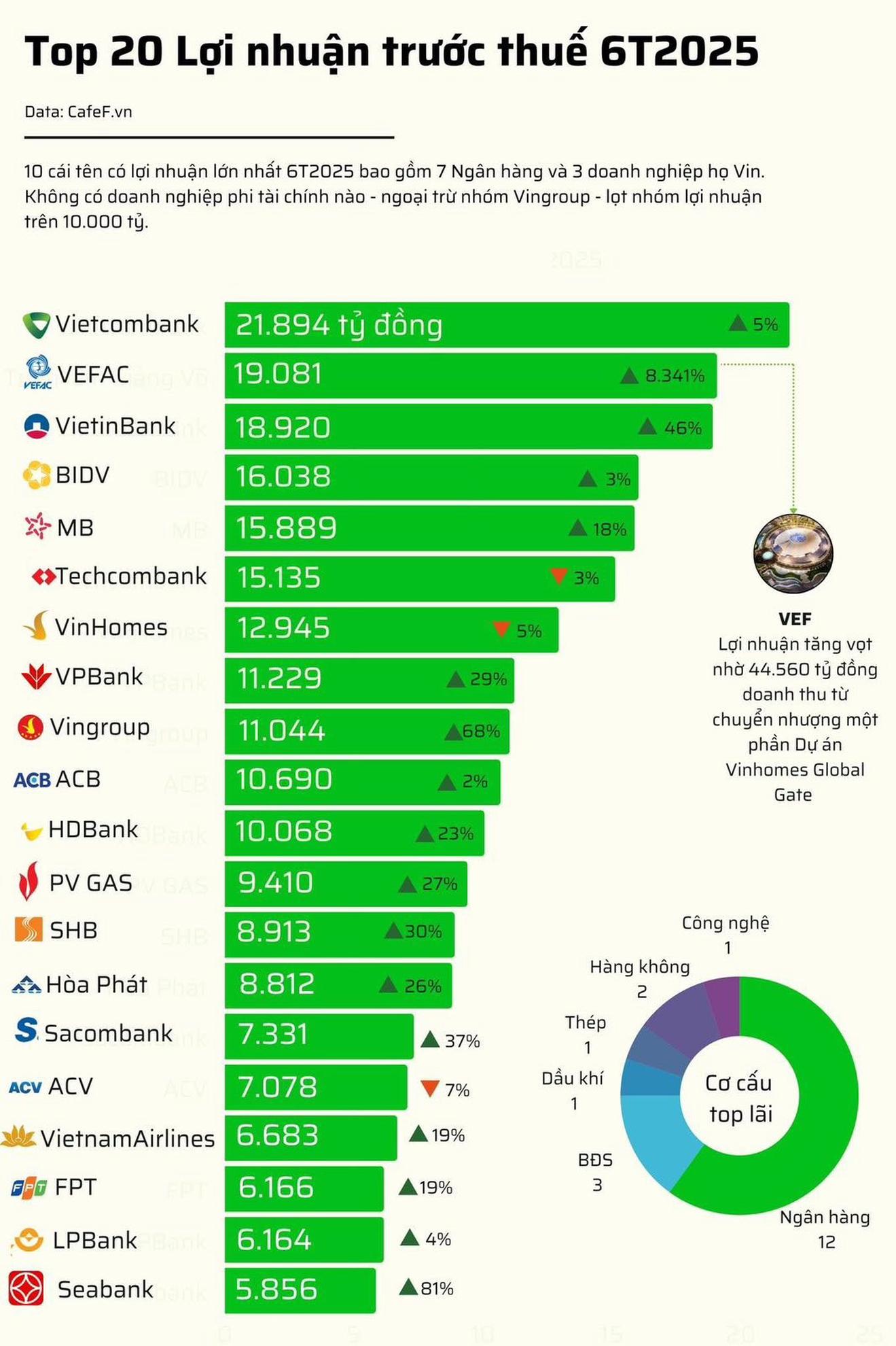 PV GAS – Top 12 doanh nghiệp có lợi nhuận cao nhất Việt Nam 6 tháng đầu năm 2025