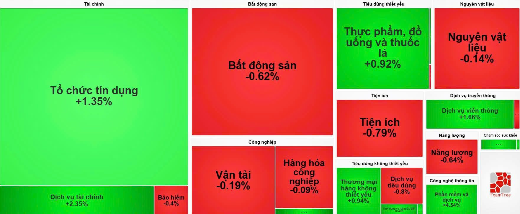 Diễn biến nhóm ngành phiên sáng 27/8