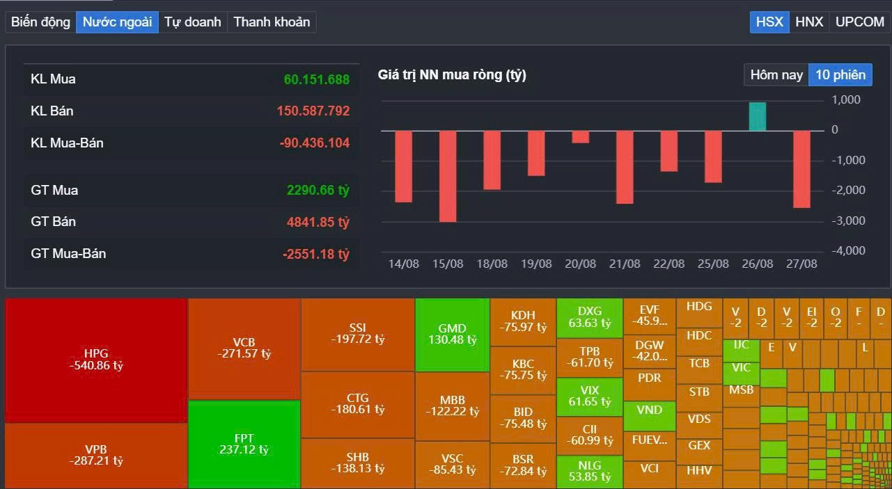 Khối ngoại tăng cường bán ròng trong phiên sáng 27/8
