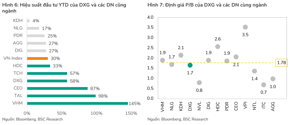 Hiệu suất đầu tư và định giá P/B của DXG so với các doanh nghiệp cùng ngành (Nguồn: BSC) Hiệu suất đầu tư và định giá P/B của DXG so với các doanh nghiệp cùng ngành (Nguồn: BSC)