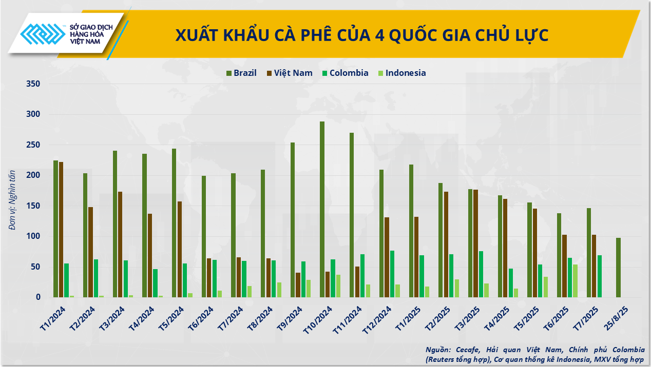 Xuất khẩu cà phê của 4 quốc gia chủ lực - Nguồn: Cecafe, Hải quan Việt Nam, Chính phủ Colombia (Reuters tổng hợp), Cơ quan thống kê Indonesia, MXV tổng hợp Xuất khẩu cà phê của 4 quốc gia chủ lực - Nguồn: Cecafe, Hải quan Việt Nam, Chính phủ Colombia (Reuters tổng hợp), Cơ quan thống kê Indonesia, MXV tổng hợp