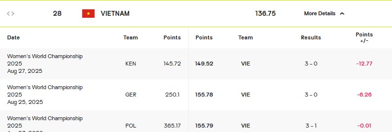 ĐT bóng chuyền nữ Việt Nam tụt xuống hạng 28 thế giới