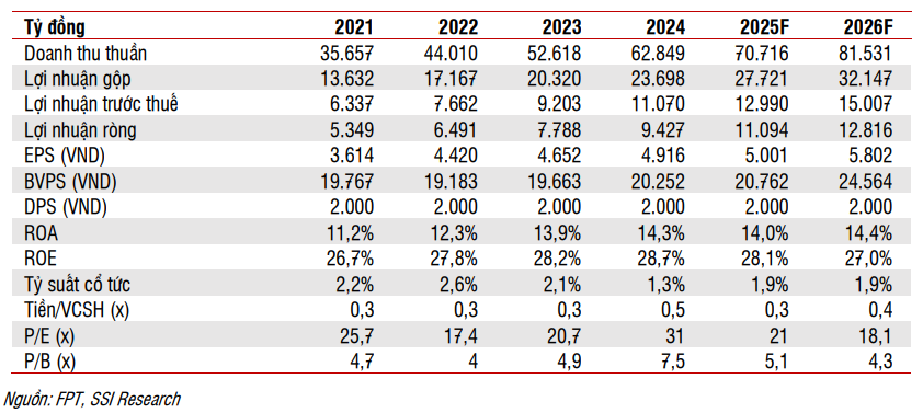 SSI dự phóng các chỉ tiêu tài chính của FPT giai đoạn 2025-2026 SSI dự phóng các chỉ tiêu tài chính của FPT giai đoạn 2025-2026