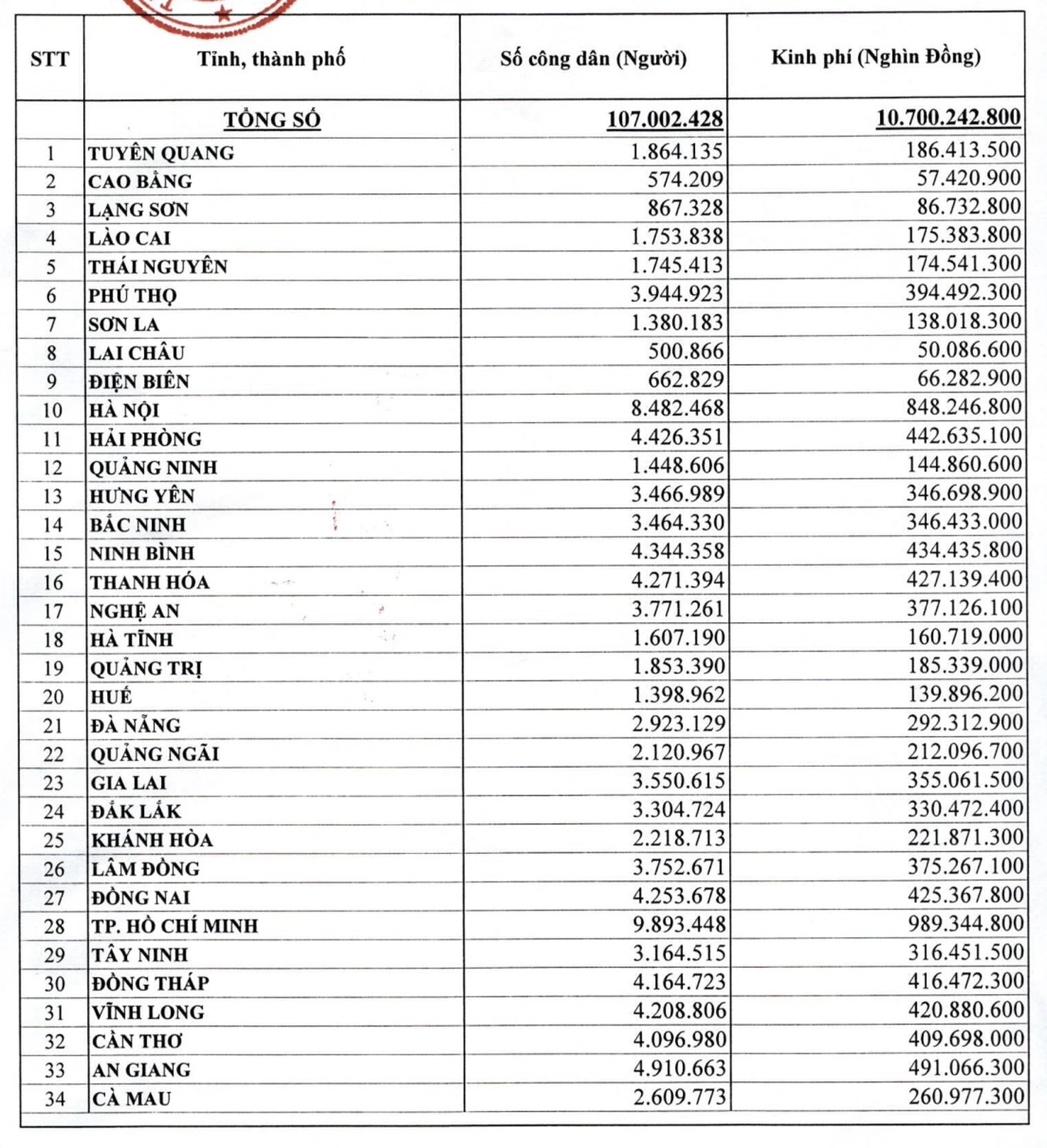 Thanh Hóa sẽ được phân bổ hơn 427 tỷ đồng tặng quà cho người dân dịp Quốc khánh 2/9
