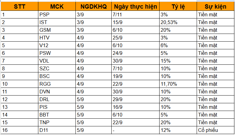 Lịch chốt quyền cổ tức của 16 doanh nghiệp tuần từ 3-5/9/2025 Lịch chốt quyền cổ tức của 16 doanh nghiệp tuần từ 3-5/9/2025