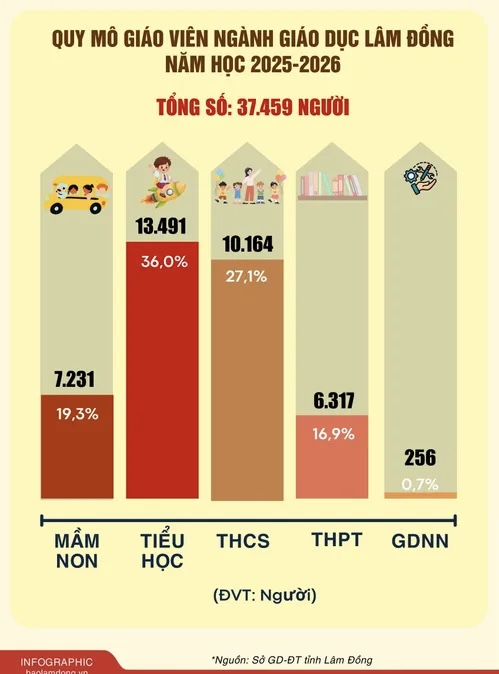 Quy mô giáo viên ngành giáo dục Lâm Đồng