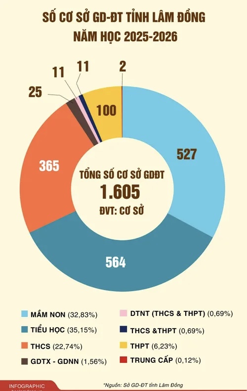 Số cơ sở GD-ĐT tỉnh Lâm Đồng