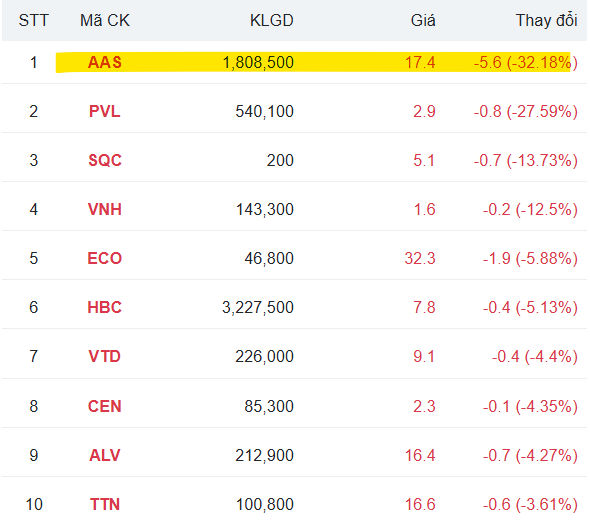 Top cổ phiếu sàn UPCoM giảm mạnh nhất trong 5 phiên