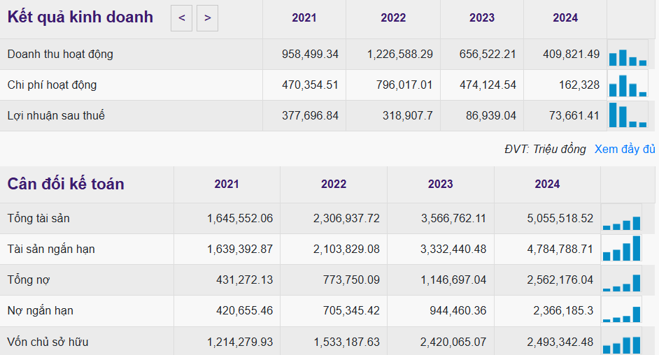 Tình hình tài chính của AAS 4 năm gần nhất