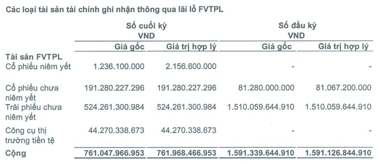 Danh mục tự doanh cổ phiếu niêm yết của AAS đã tăng 2,4 lần so với đầu năm