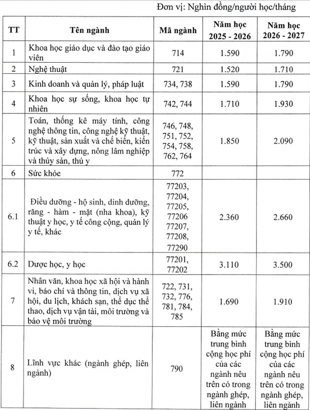 Mức học phí cụ thể từng nhóm ngành Mức học phí cụ thể từng nhóm ngành