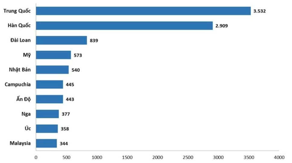 10 thị trường gửi khách hàng đầu 8 tháng đầu năm 2025 (nghìn lượt). Nguồn: Cục DLQGVN 10 thị trường gửi khách hàng đầu 8 tháng đầu năm 2025 (nghìn lượt). Nguồn: Cục DLQGVN