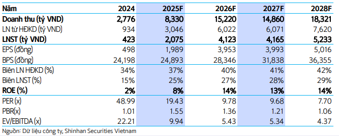 SSV dự phóng các chỉ tiêu tài chính của KBC giai đoạn 2025-2028 SSV dự phóng các chỉ tiêu tài chính của KBC giai đoạn 2025-2028