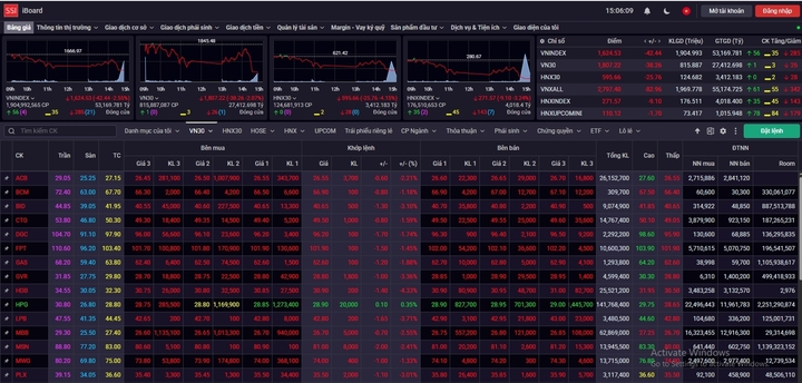 VN-Index giảm hơn 40 điểm, sắc đỏ bao trùm toàn thị trường