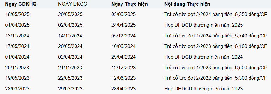 BMP cũng là doanh nghiệp chia cổ tức bằng tiền cao Top đầu sàn chứng khoán