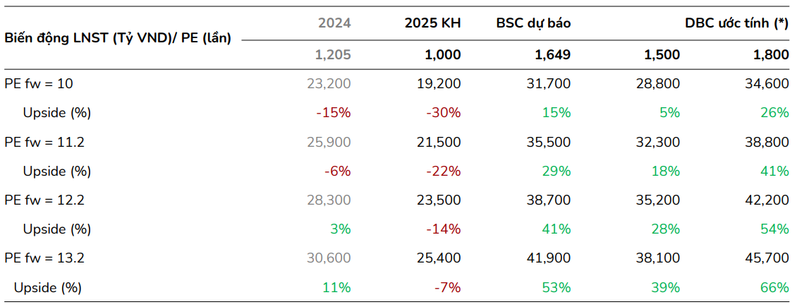 Mức thay đổi giá mục tiêu chủ yếu do mức thay đổi khi nâng dự phóng của BSC