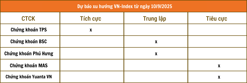 Tổng hợp nhận định từ các công ty chứng khoán
