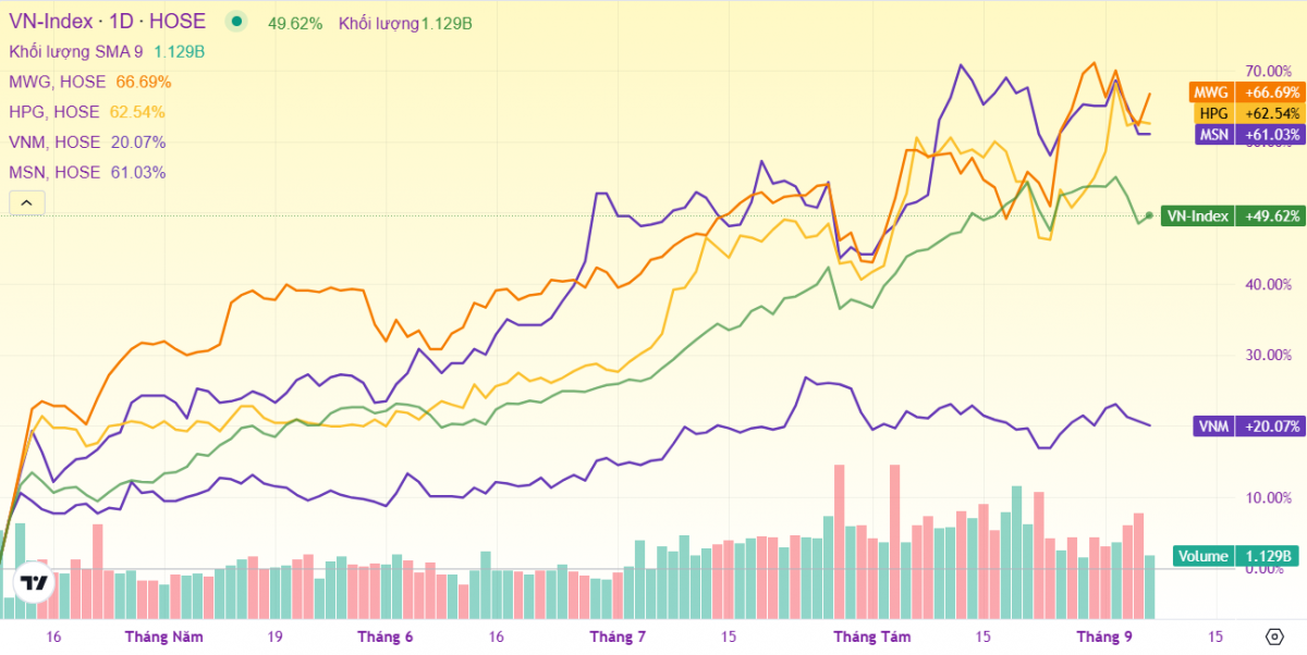 Tăng trưởng giá của một số cổ phiếu được tự doanh mua ròng đầu quý III/2025 so với VN-Index Tăng trưởng giá của một số cổ phiếu được tự doanh mua ròng đầu quý III/2025 so với VN-Index