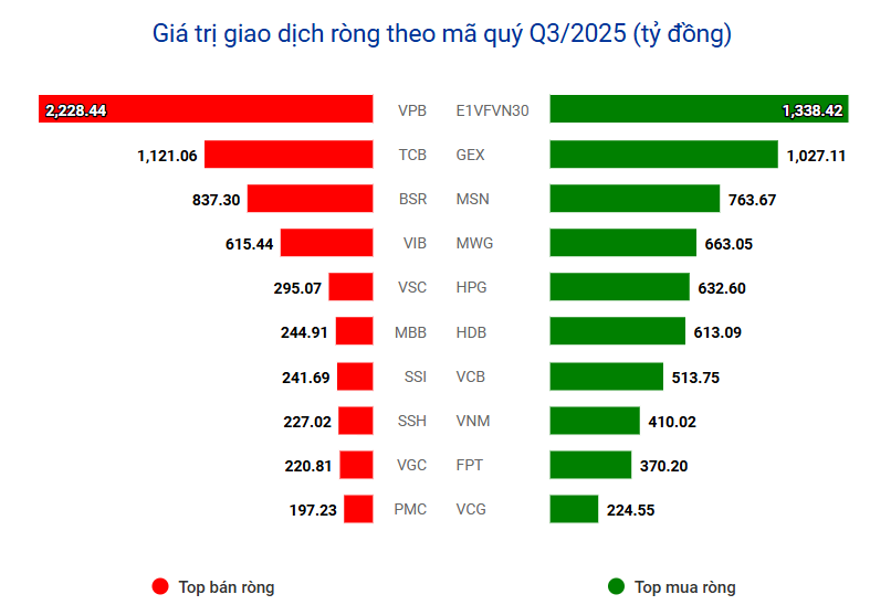 Top 10 cổ phiếu mua/bán ròng mạnh nhất của khối tự doanh từ đầu quý III/2025 Top 10 cổ phiếu mua/bán ròng mạnh nhất của khối tự doanh từ đầu quý III/2025