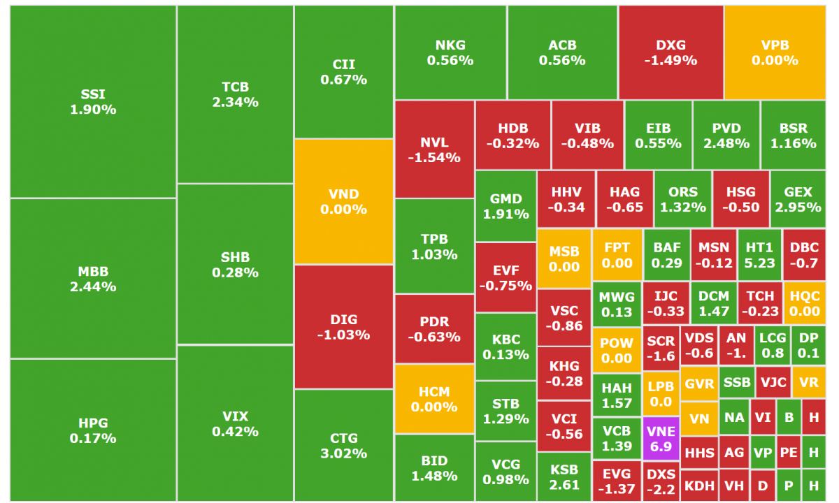 MBB, TCB, SSI tăng mạnh so với thị trường chung trong phiên sáng 10/9 MBB, TCB, SSI tăng mạnh so với thị trường chung trong phiên sáng 10/9