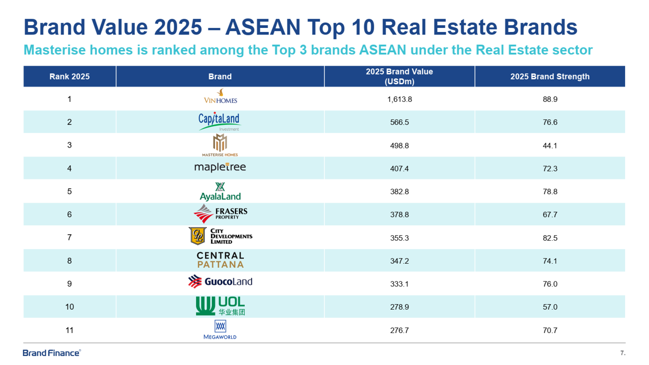 Masterise Homes có giá trị thương hiệu đứng thứ 3 trong số các thương hiệu bất động sản giá trị nhất khu vực Đông Nam Á năm 2025, theo Brand Finance. Masterise Homes có giá trị thương hiệu đứng thứ 3 trong số các thương hiệu bất động sản giá trị nhất khu vực Đông Nam Á năm 2025, theo Brand Finance.