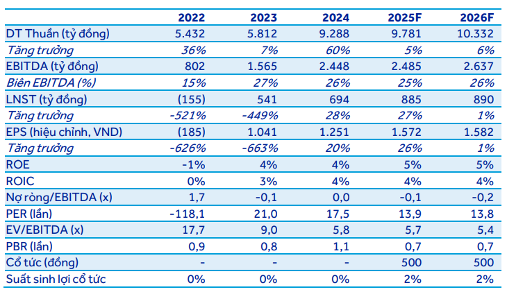 ACBS dự phóng các chỉ tiêu tài chính của PVD giai đoạn 2025-2026