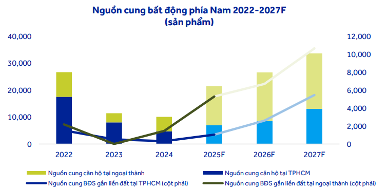 Nguồn cung bất động sản phía Nam được 