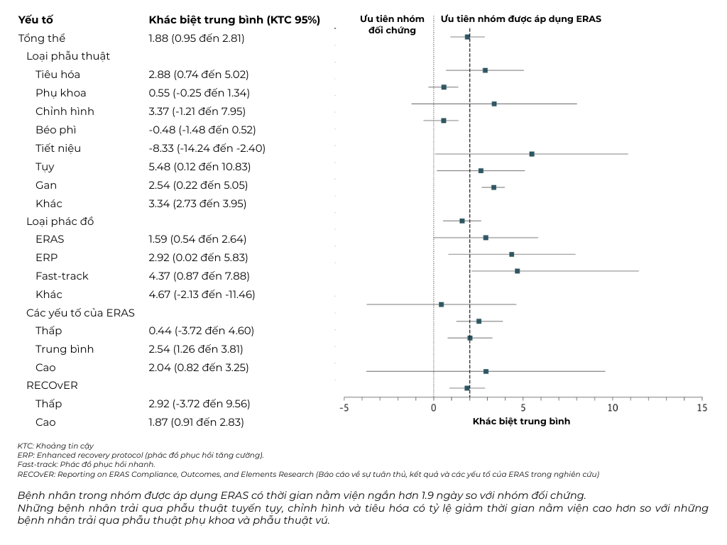 Thời gian nằm viện của nhóm bệnh nhân áp dụng ERAS rút ngắn gần 2 ngày so chăm sóc theo quy trình tiêu chuẩn. (Theo báo cáo từ JAMA Network Open, 2024) Thời gian nằm viện của nhóm bệnh nhân áp dụng ERAS rút ngắn gần 2 ngày so chăm sóc theo quy trình tiêu chuẩn. (Theo báo cáo từ JAMA Network Open, 2024)