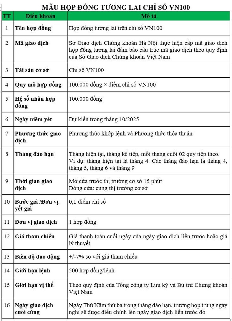 Hợp đồng tương lai VN100 sẵn sàng ra mắt tháng 10/2025 Hợp đồng tương lai VN100 sẵn sàng ra mắt tháng 10/2025