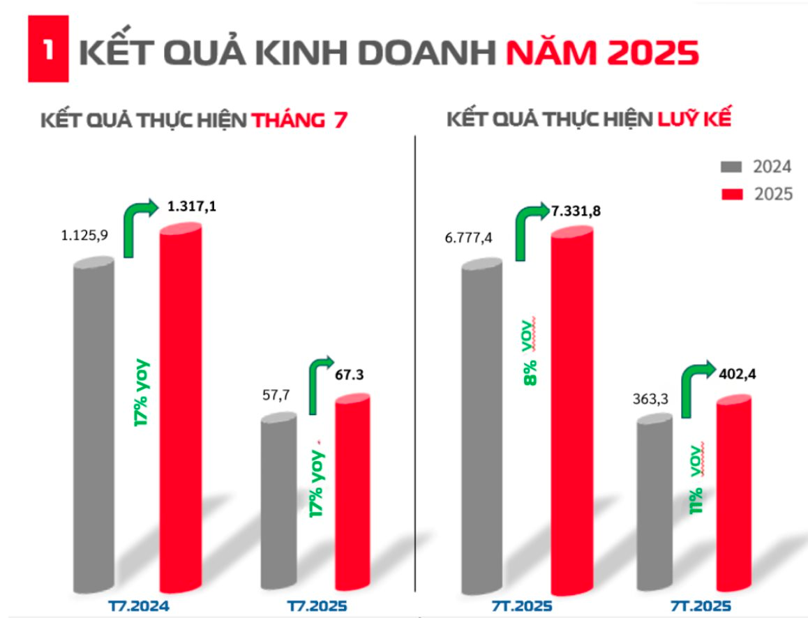 Doanh nghiệp "họ” Viettel sắp chia cổ tức 2.150 đồng cho mỗi cổ phiếu