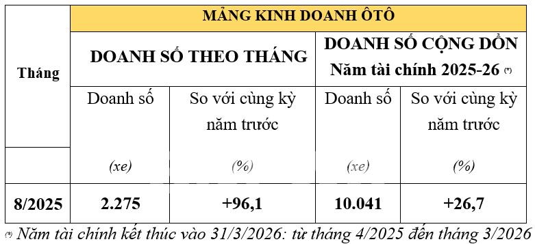 Kết quả kinh doanh ô tô của Honda Việt Nam trong tháng 8/2025