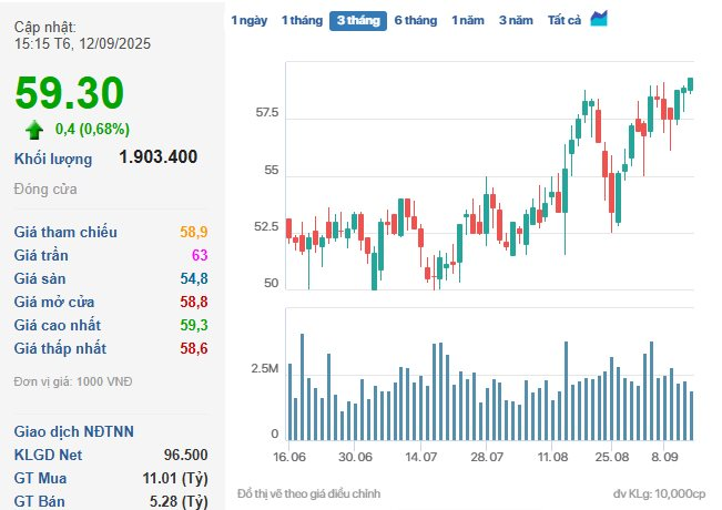 Cổ phiếu VPI tăng mạnh lên vùng giá cao nhất lịch sử niêm yết bất chấp Văn Phú vừa bị UBCKNN xử phạt nặng. Cổ phiếu VPI tăng mạnh lên vùng giá cao nhất lịch sử niêm yết bất chấp Văn Phú vừa bị UBCKNN xử phạt nặng.