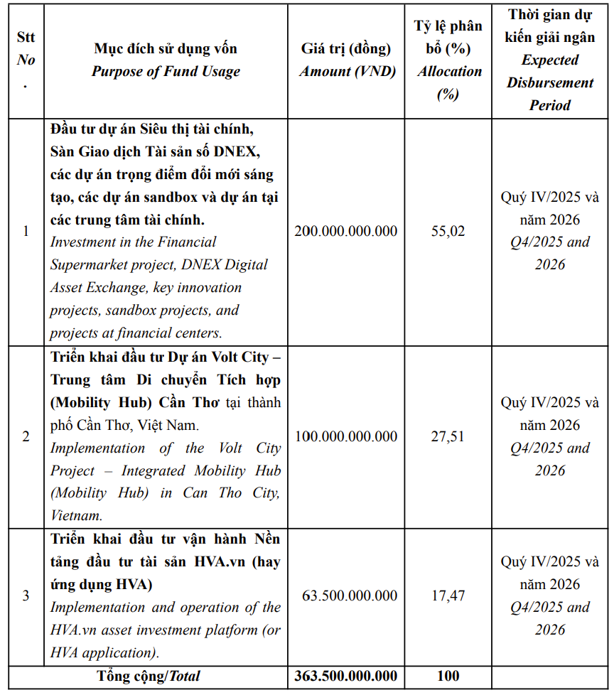 HVA Group đẩy mạnh rót vốn cho dự án đầu tư sàn giao dịch tài sản số