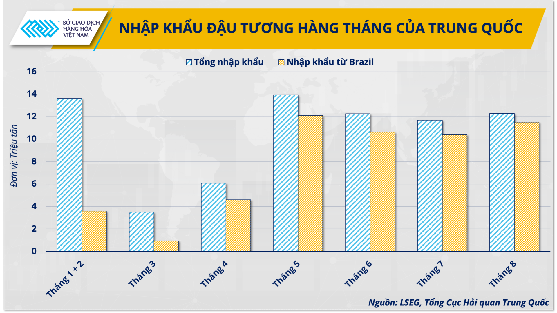 Nhập khẩu đậu tương hàng tháng của Trung Quốc. Nhập khẩu đậu tương hàng tháng của Trung Quốc.