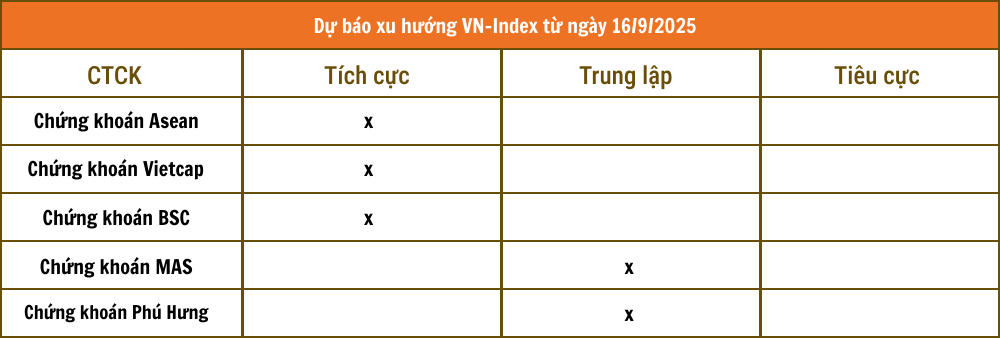 Tổng hợp nhận định từ các công ty chứng khoán