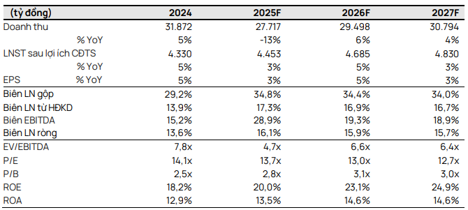 Vietcap dự phóng các chỉ tiêu tài chính của SAB giai đoạn 2025-2027