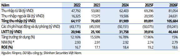 SSV dự phóng kết quả kinh doanh của CTG giai đoạn 2025-2026