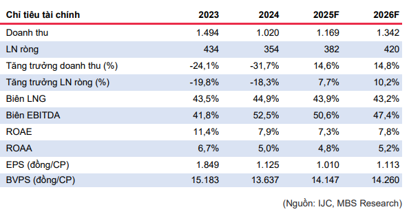 MBS dự phóng các chỉ tiêu tài chính của IJC giai đoạn 2025-2026