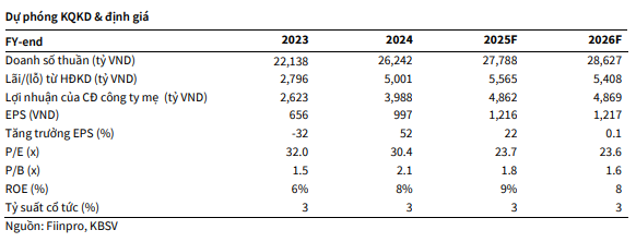 KBSV dự phóng các chỉ tiêu tài chính của GVR giai đoạn 2025-2026 KBSV dự phóng các chỉ tiêu tài chính của GVR giai đoạn 2025-2026