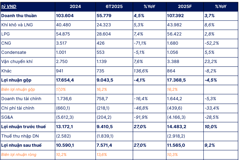 SHS dự phóng kết quả kinh doanh của GAS trong năm 2025 SHS dự phóng kết quả kinh doanh của GAS trong năm 2025