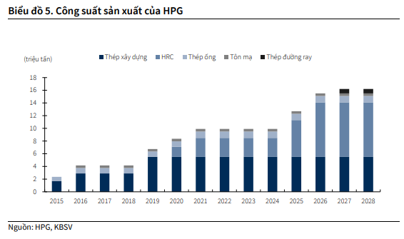 KBSV dự phóng công suất sản xuất của HPG giai đoạn 2025-2028 KBSV dự phóng công suất sản xuất của HPG giai đoạn 2025-2028