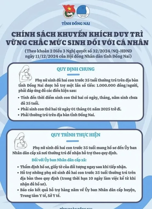 Chính sách để được hỗ trợ 1 triệu đồng khi phụ nữ sinh đủ 2 con trước 35 tuổi