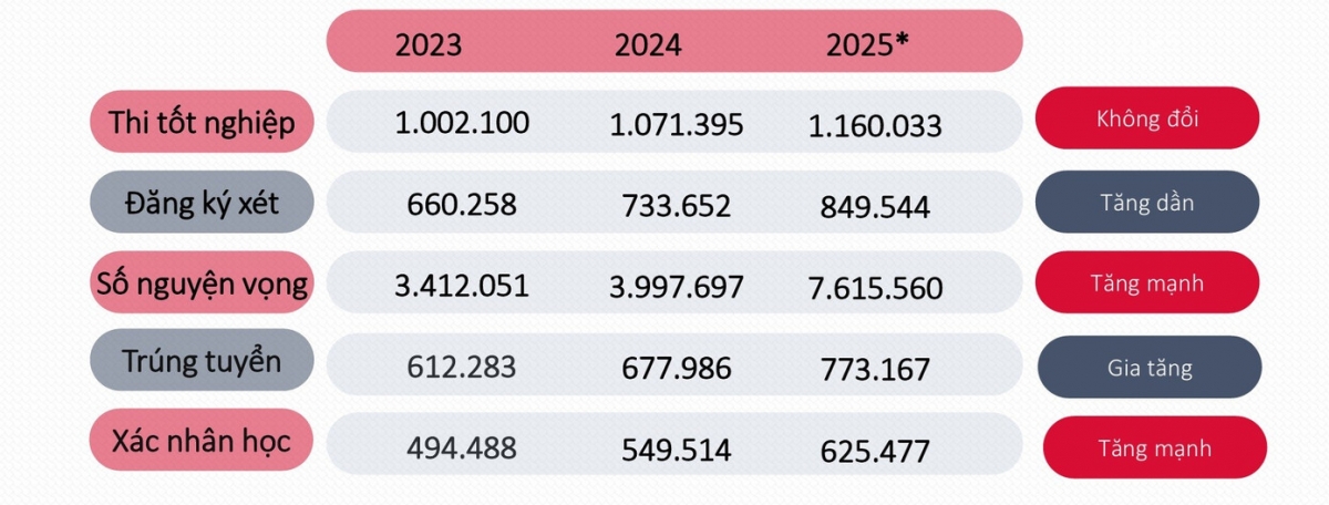 Kết quả tuyển sinh năm 2025 (Nguồn: Bộ GD&ĐT)