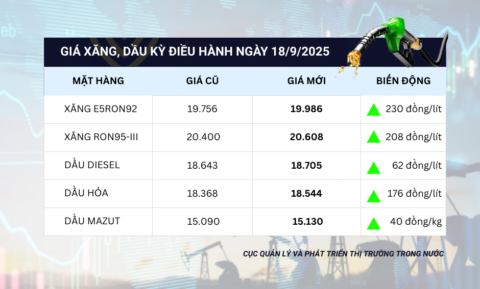 Chiều nay 18/9, giá xăng tăng hơn 200 đồng/lít