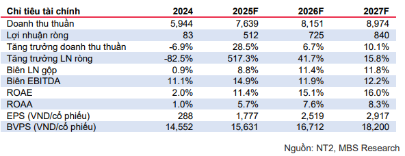 MBS dự phóng các chỉ tiêu tài chính của NT2 giai đoạn 2025-2027