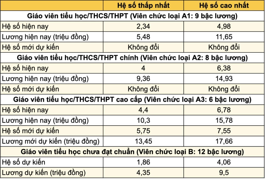 Bảng lương mới của giáo viên theo dự kiến của Bộ Giáo dục và Đào tạo.