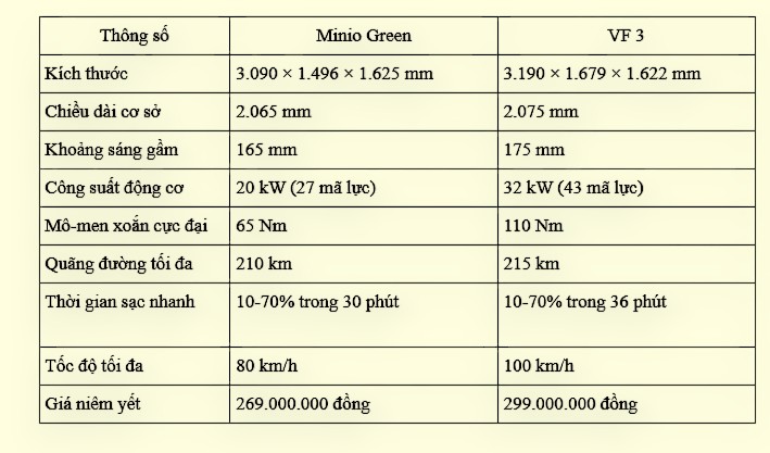 Với mức giá 269 triệu đồng, thấp hơn 30 triệu so với VF 3, Minio Green được kỳ vọng trở thành “chiếc xe thứ hai” lý tưởng cho gia đình đô thị, đồng thời tiếp nối thành công của dải sản phẩm Green – giúp VinFast tiến gần hơn tới mục tiêu phủ sóng xe điện toàn diện tại Việt Nam.