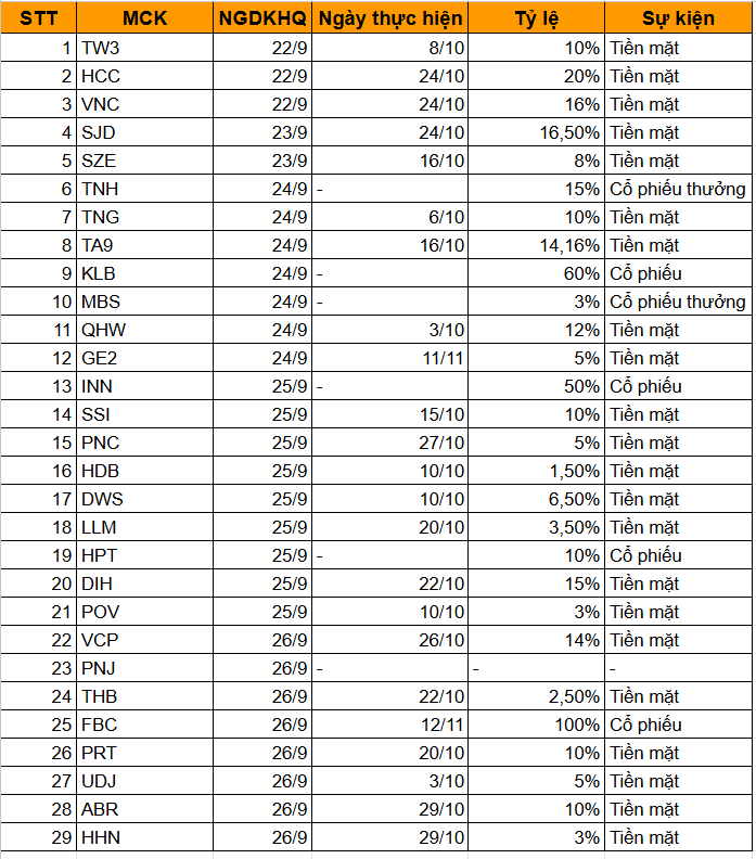 29 doanh nghiệp sẽ chốt quyền trả cổ tức và thưởng tuần từ 22-26/9/2025