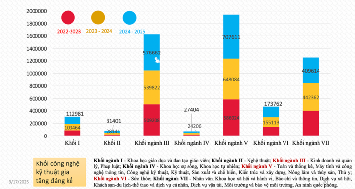 Quy mô đào tạo đại học theo 7 khối ngành. (Nguồn: Bộ GD&ĐT)