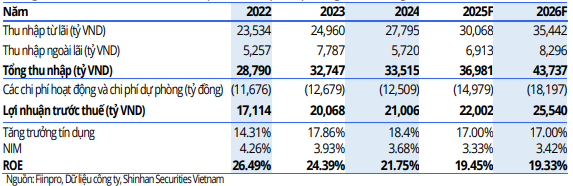 SSV dự phóng các chỉ tiêu tài chính của ACB giai đoạn 2025-2026